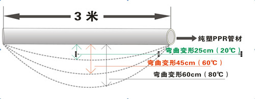 PP-R剛性差，彎曲變形量大