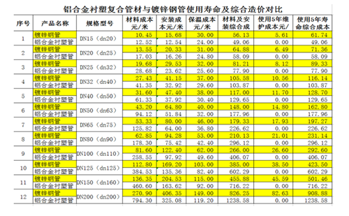  鋁合金襯塑PE-RT管與鍍鋅管對(duì)比 圖2