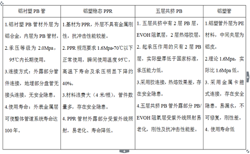 鋁襯塑PB、鋁塑穩(wěn)態(tài)管、五層阻氧PB管、鋁塑管性能對比