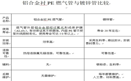 鋁合金襯塑PE燃?xì)夤芘c鍍鋅管的對(duì)比