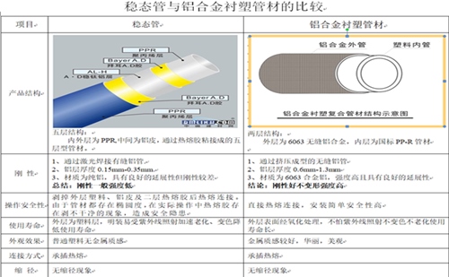 興紀龍鋁合金襯塑復合管與穩(wěn)態(tài)管的對比