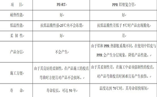 PE-RT管材和PP-R鋁塑復(fù)合管性能比較